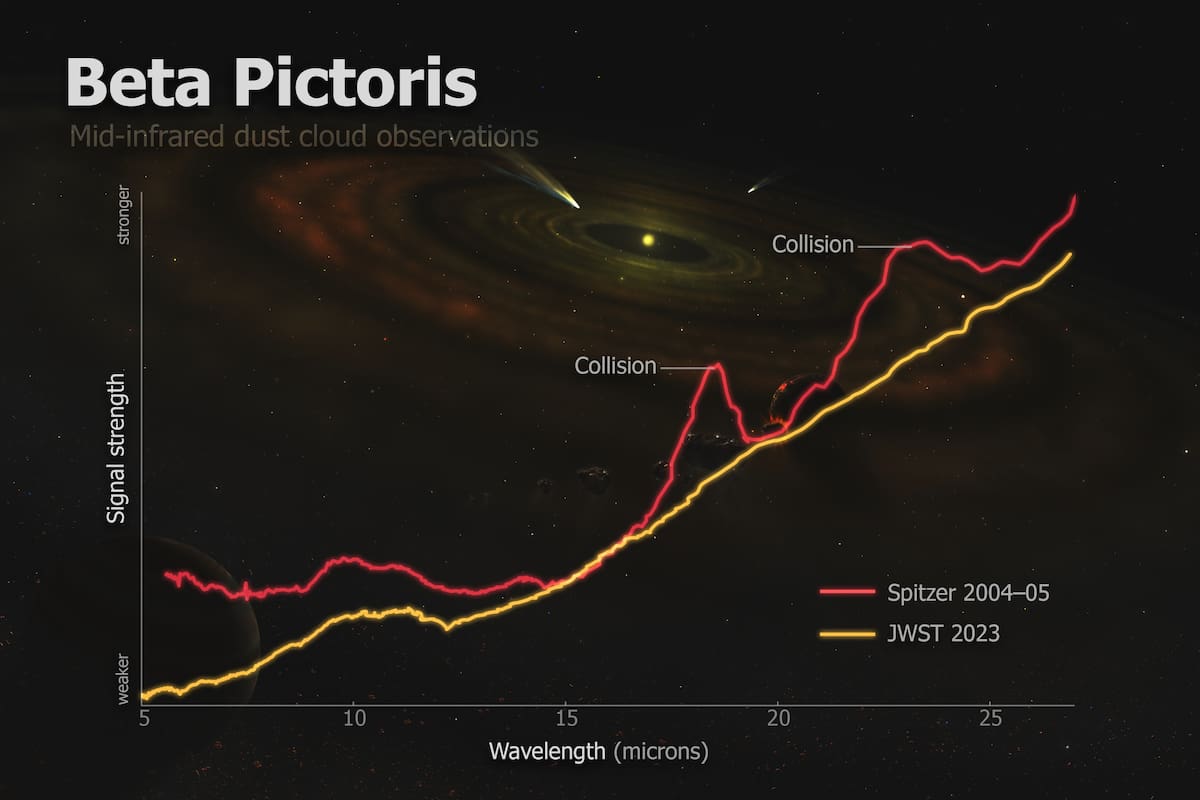 El Webb captó colisión de asteroides en un vecino sistema planetario