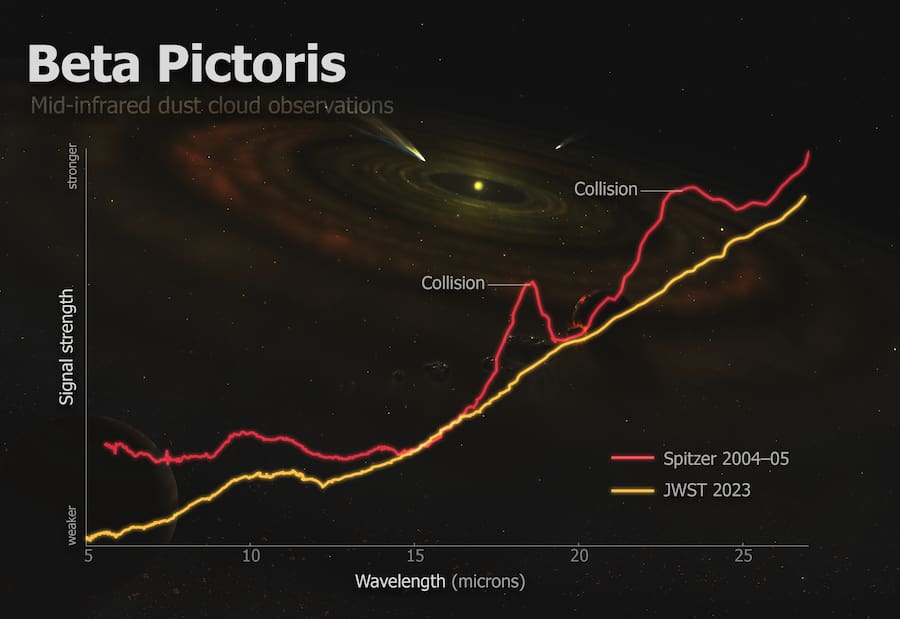 El Webb captó colisión de asteroides en un vecino sistema planetario